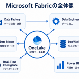 Microsoft Fabricの全体像とOneLakeを中心とした各ワークロードの連携図