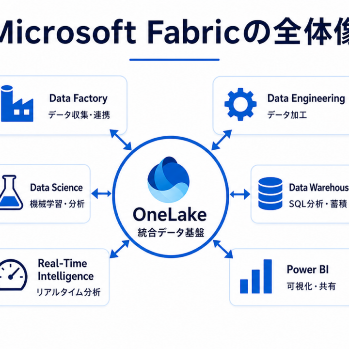 Microsoft Fabricの全体像とOneLakeを中心とした各ワークロードの連携図
