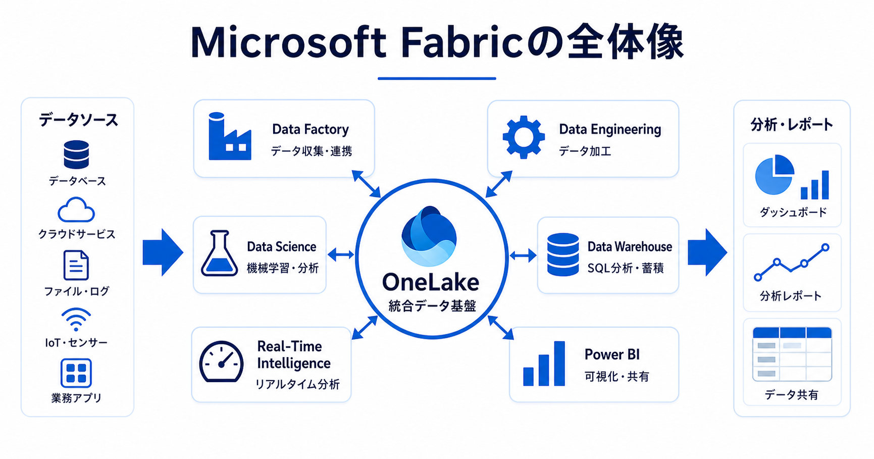 Microsoft Fabricとは？メリット・料金・導入時のポイントを解説：サムネイル