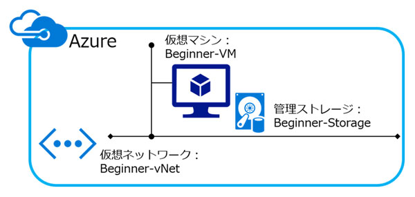 Azure上のIaaS環境