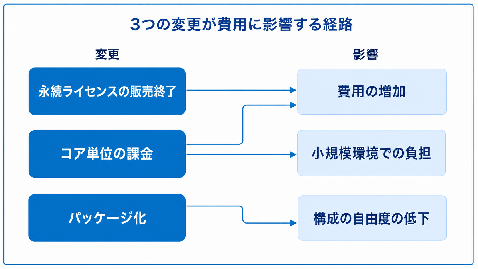 ライセンスの3つの変更が企業の費用に影響する経路を示す図