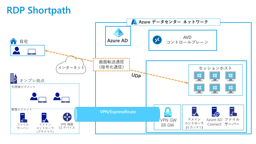 RDP Shortpathの通信経路