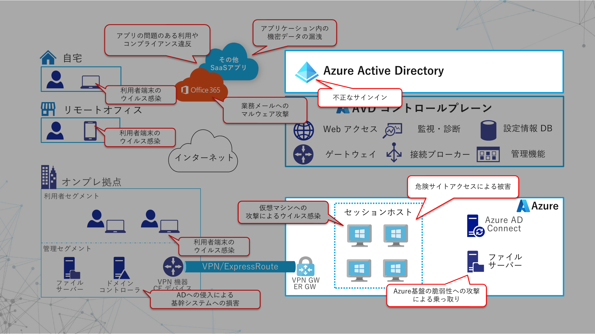 Azure　Azure AD　セキュリティ