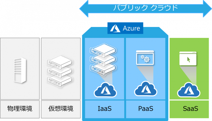 マイクロソフト社が提供するクラウドプラットフォーム