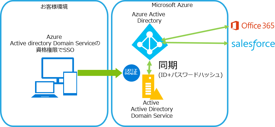 Azure の機能のみでドメイン管理