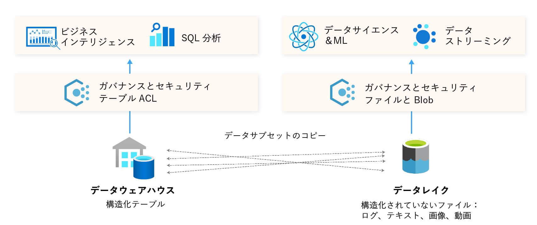 データウェアハウスデータプラットフォーム