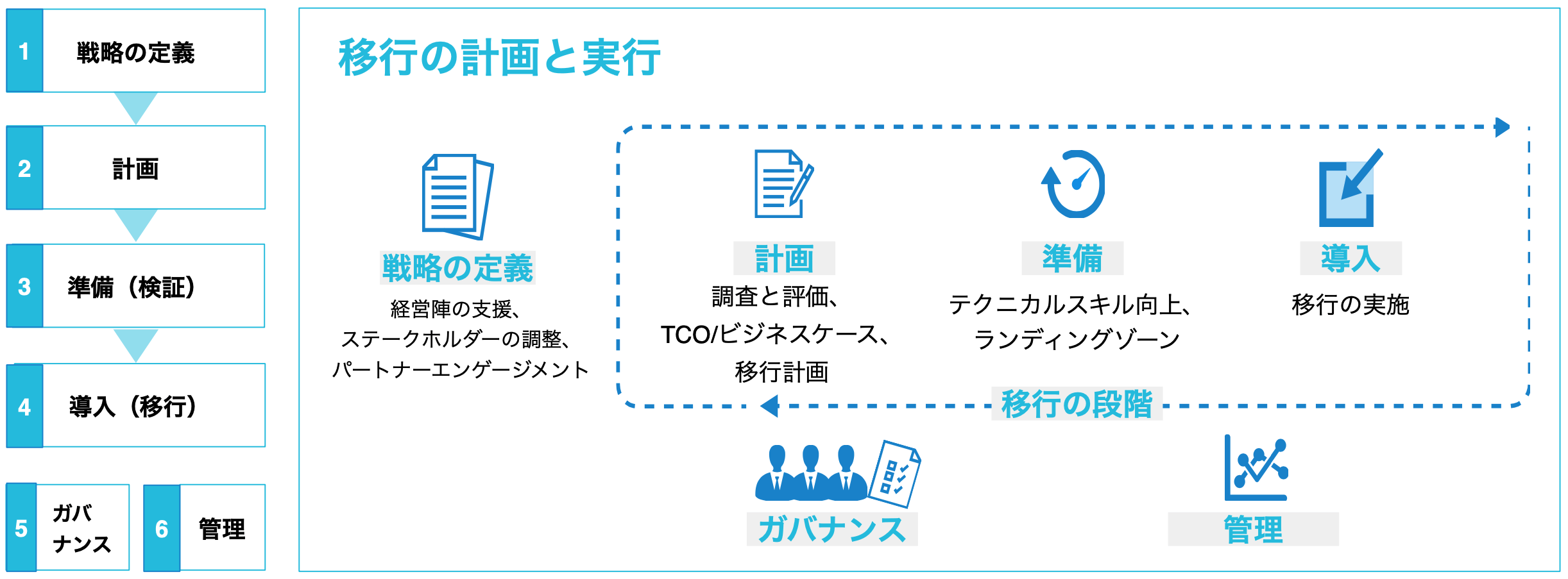 Azure移行フレームワークCAF