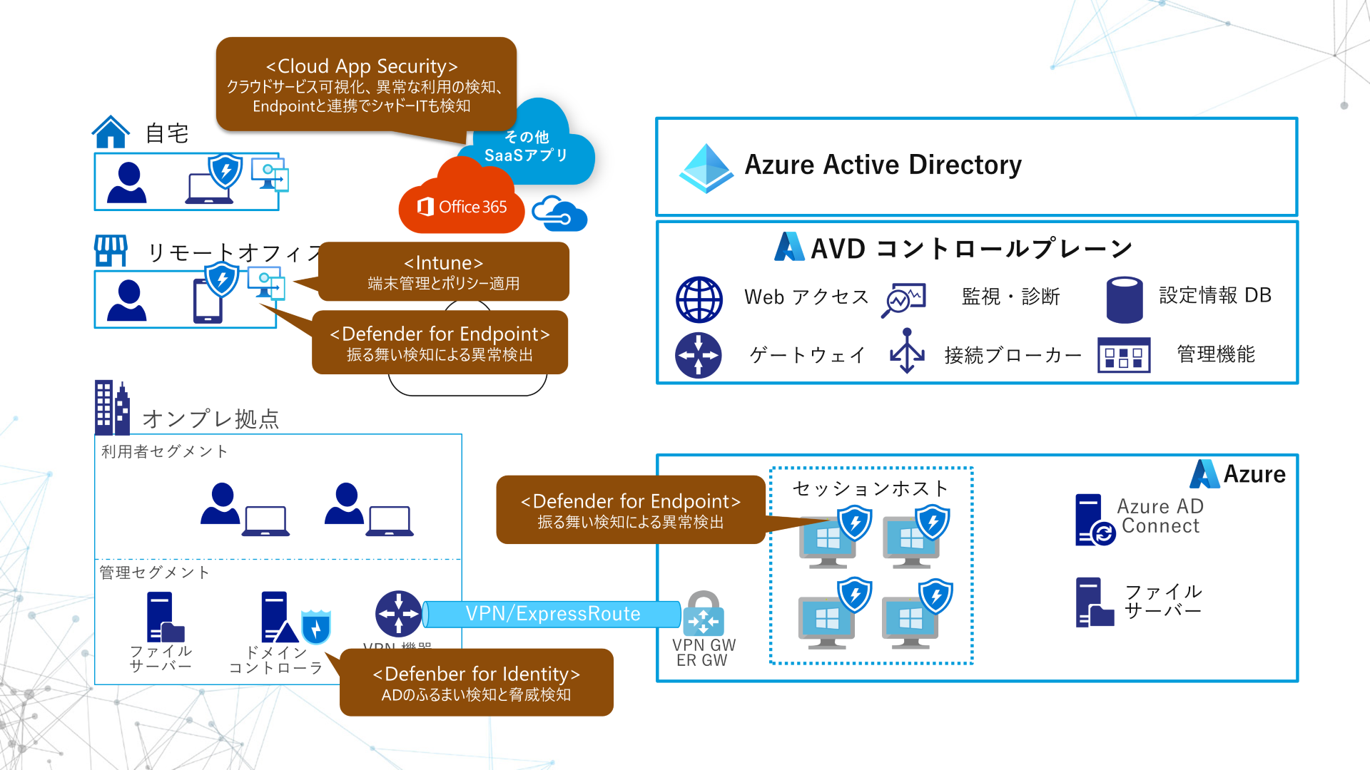 AVD　WVD　セキュリティ　MCAS　Intune　Defender for Endpoint