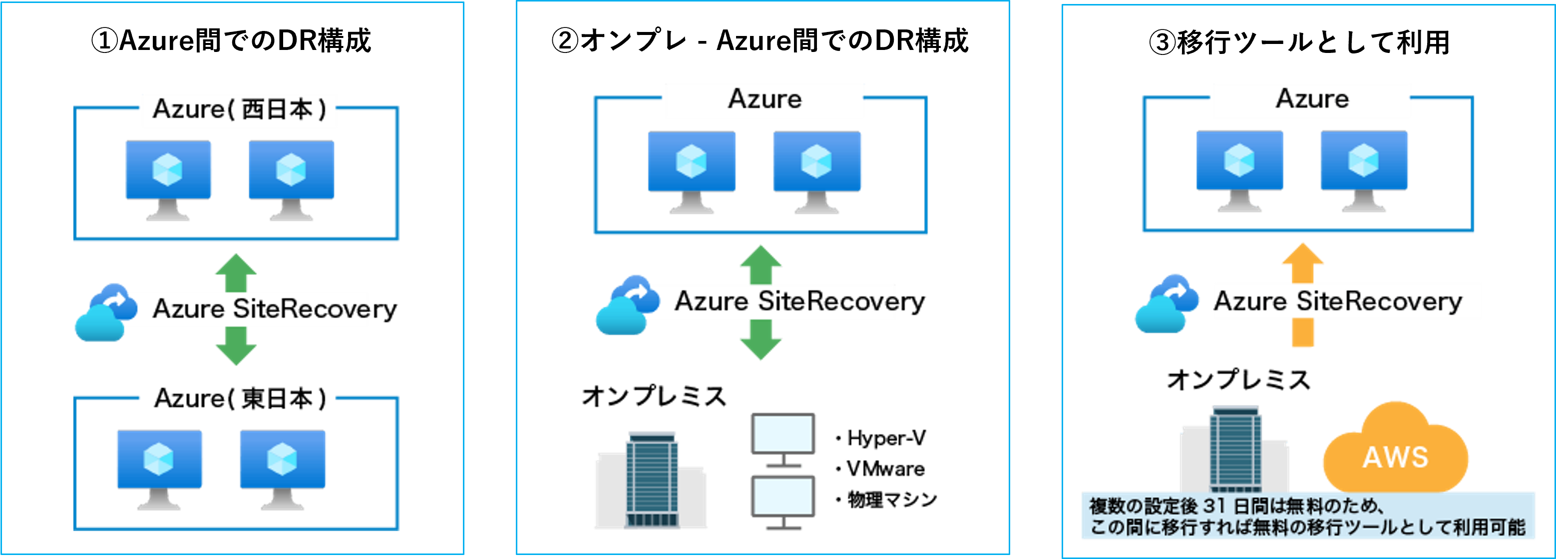 BCP対策 Azure Site Recovery