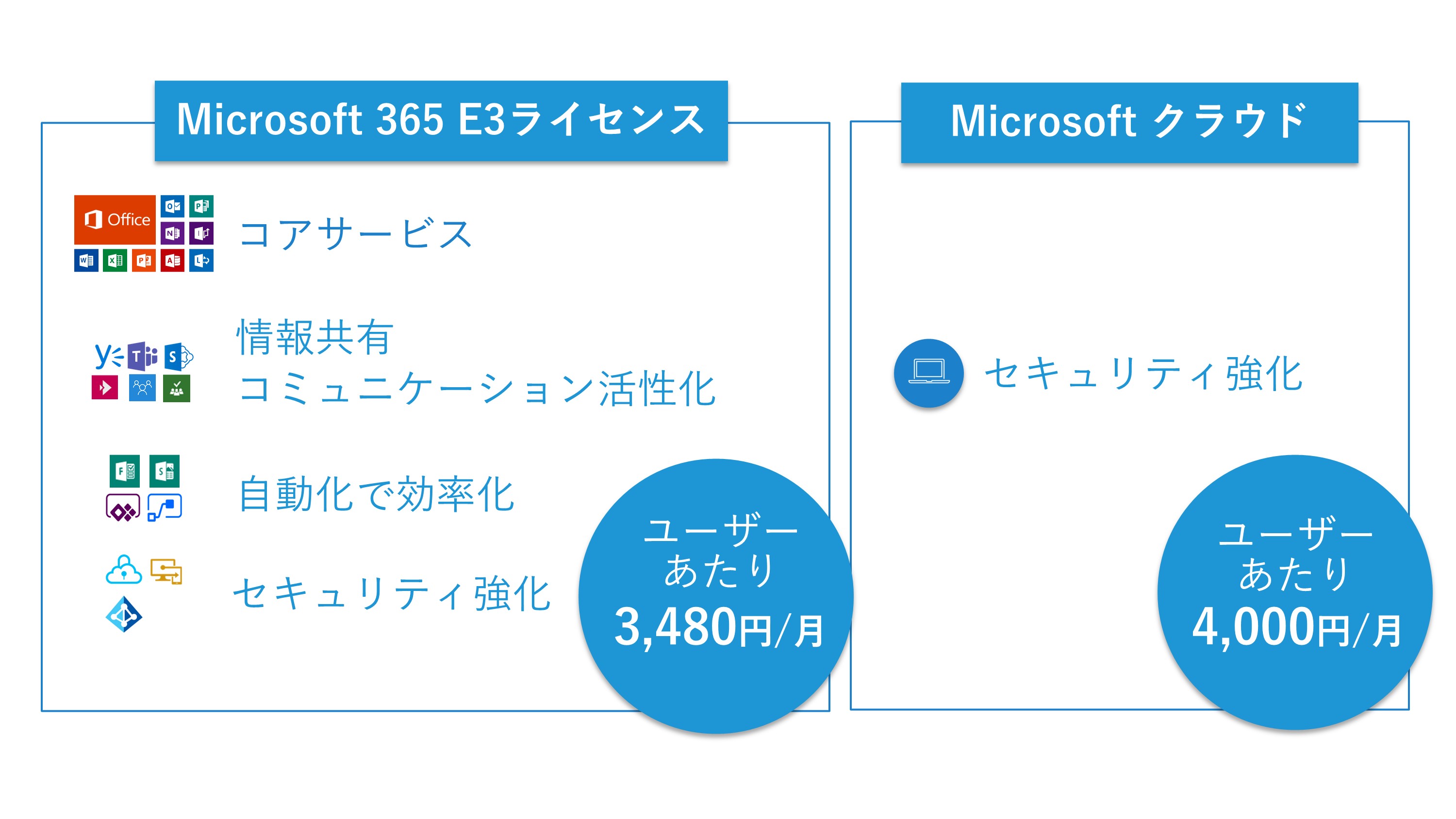 理想のテレワークに必要なライセンス