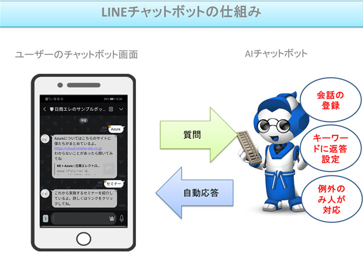 Lineチャットボットの仕組み