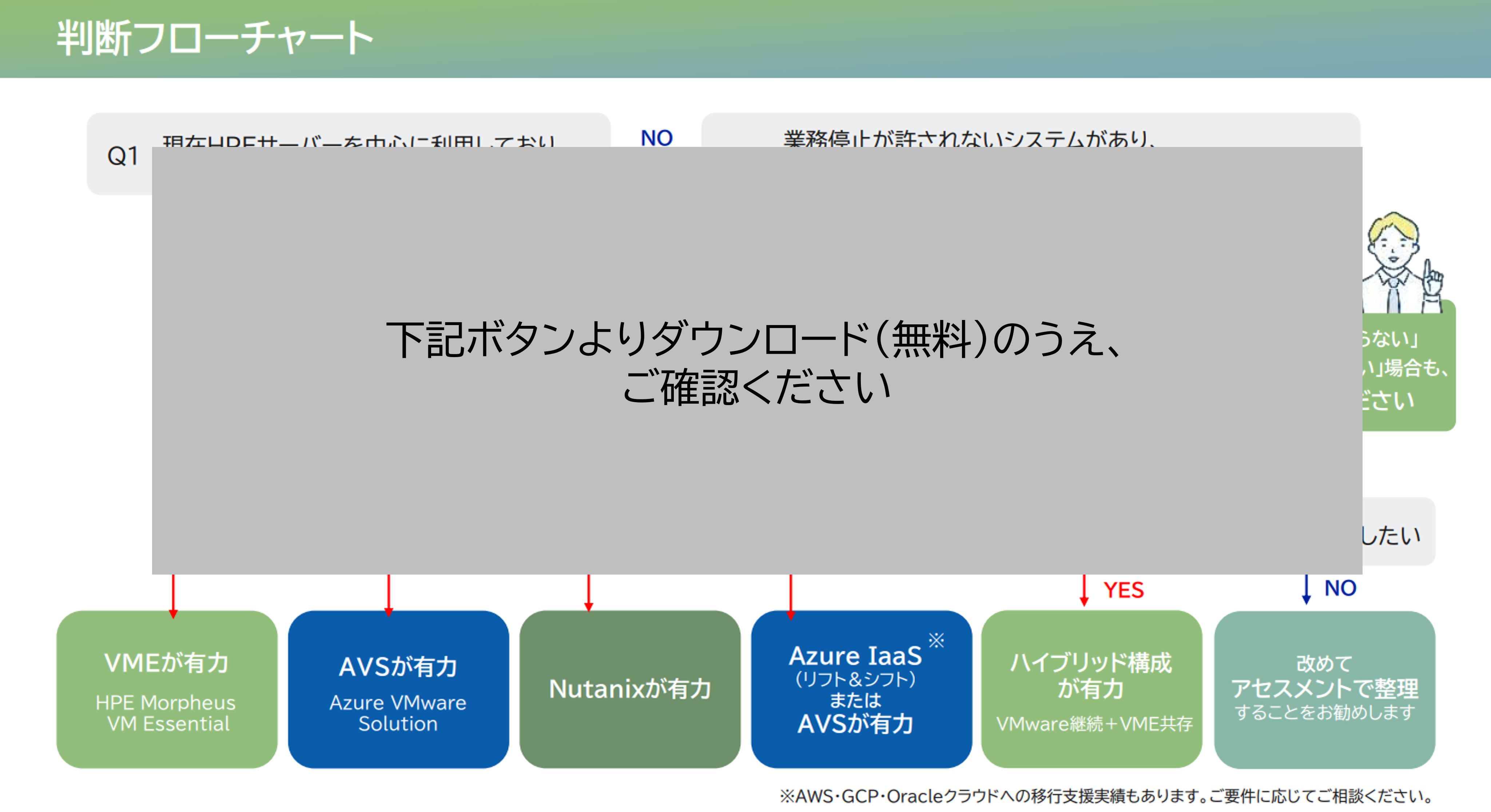 VMware移行先 判断のフローチャート