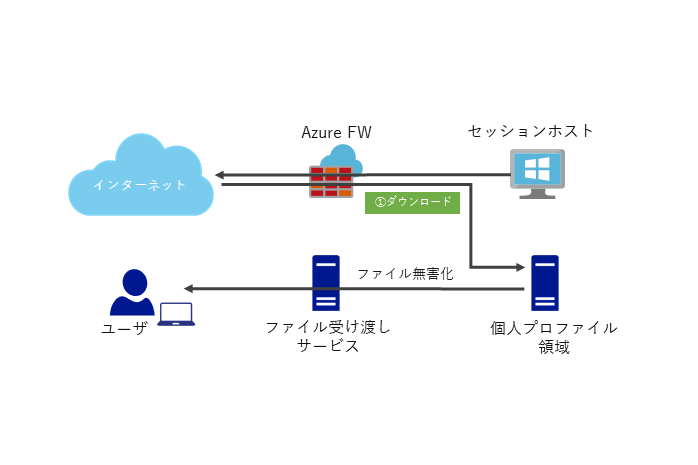 ファイル受け渡しサービスを用いる