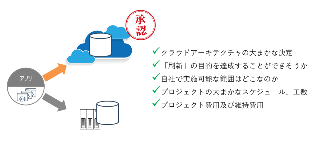 データ分析基盤刷新の合意を得る