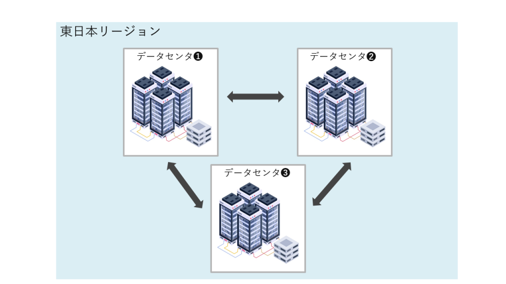 AVDの可用性ゾーン