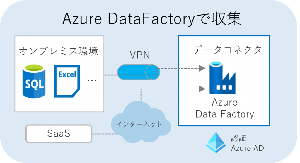 Azure データ