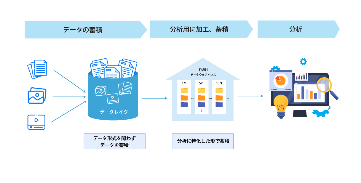 DWHとデータレイクとの違い