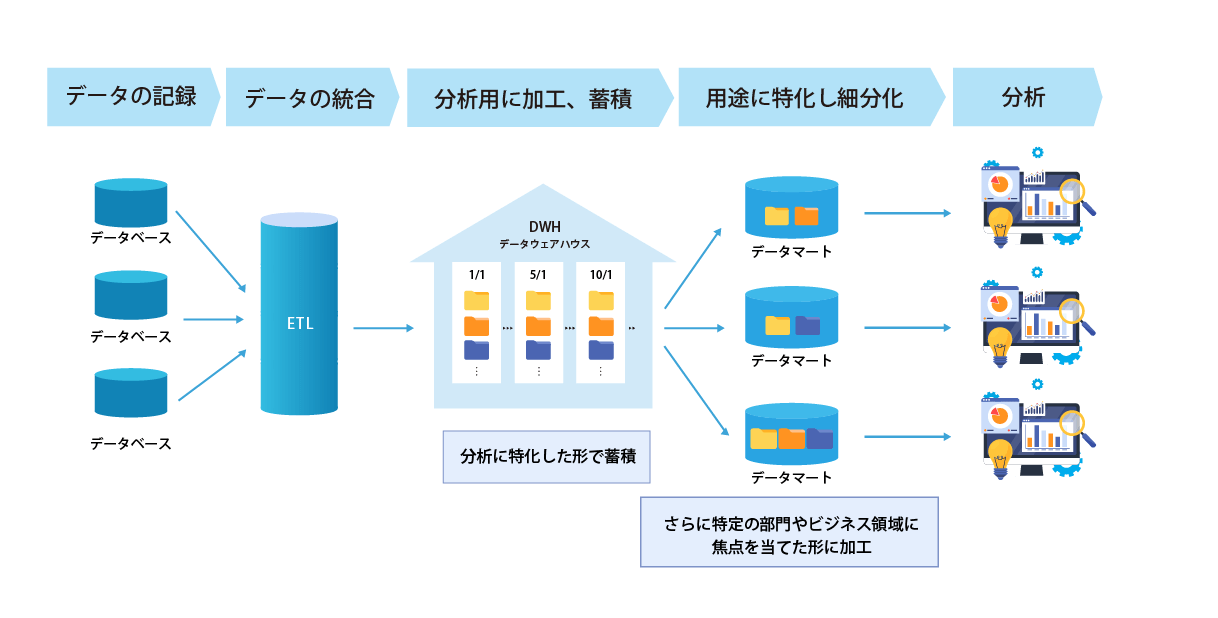 DWHとデータマートとの違い