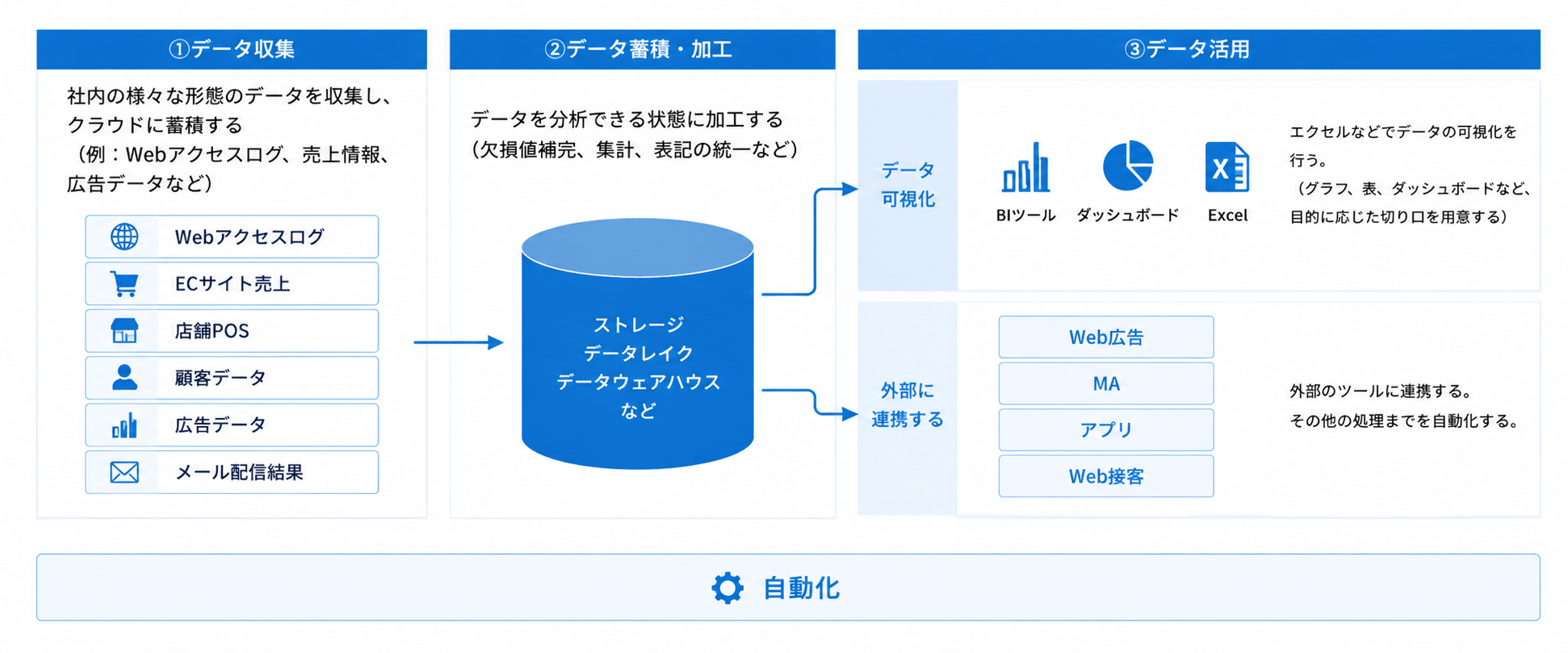 データ分析基盤の基本構成