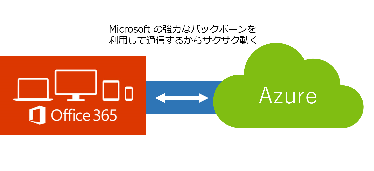 Microsoft 365との親和性