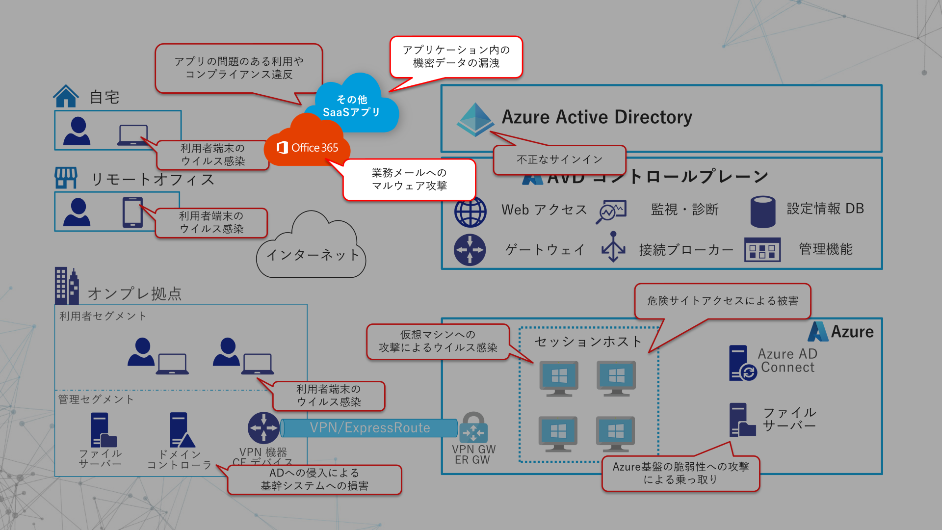 AVD　WVD　データ保護　マルウェア