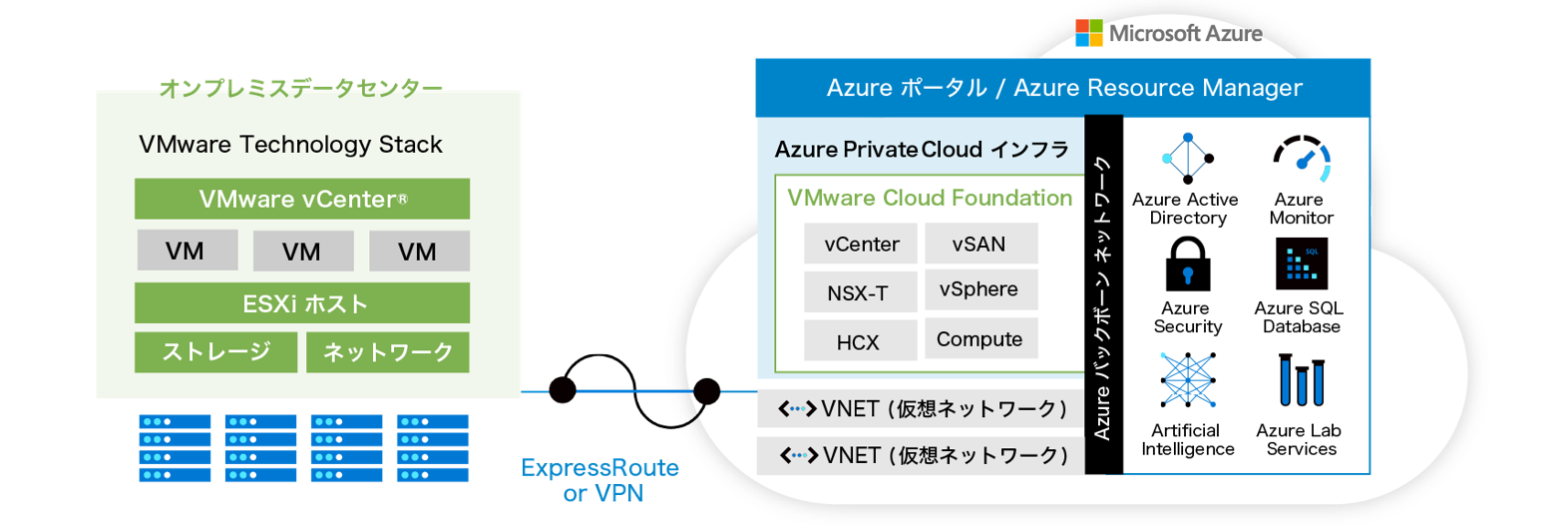 AVS基本システム構成