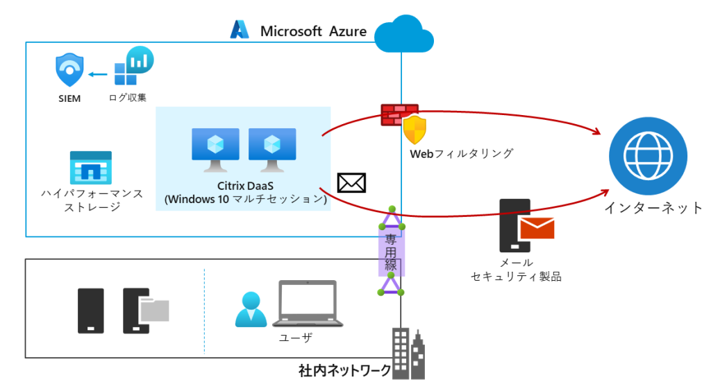 Citrix DaaSの構成例(NE)