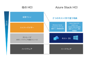 Azure Stack HCI