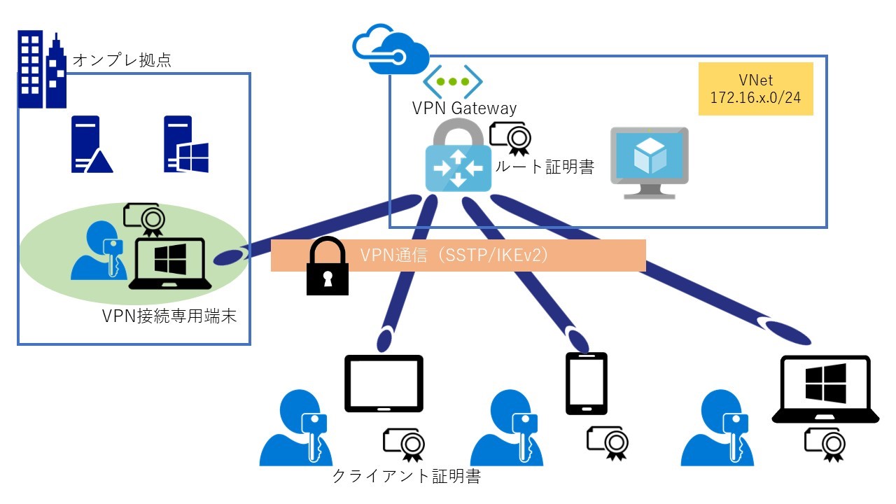 P2S(Point-to-Site) VPNの説明