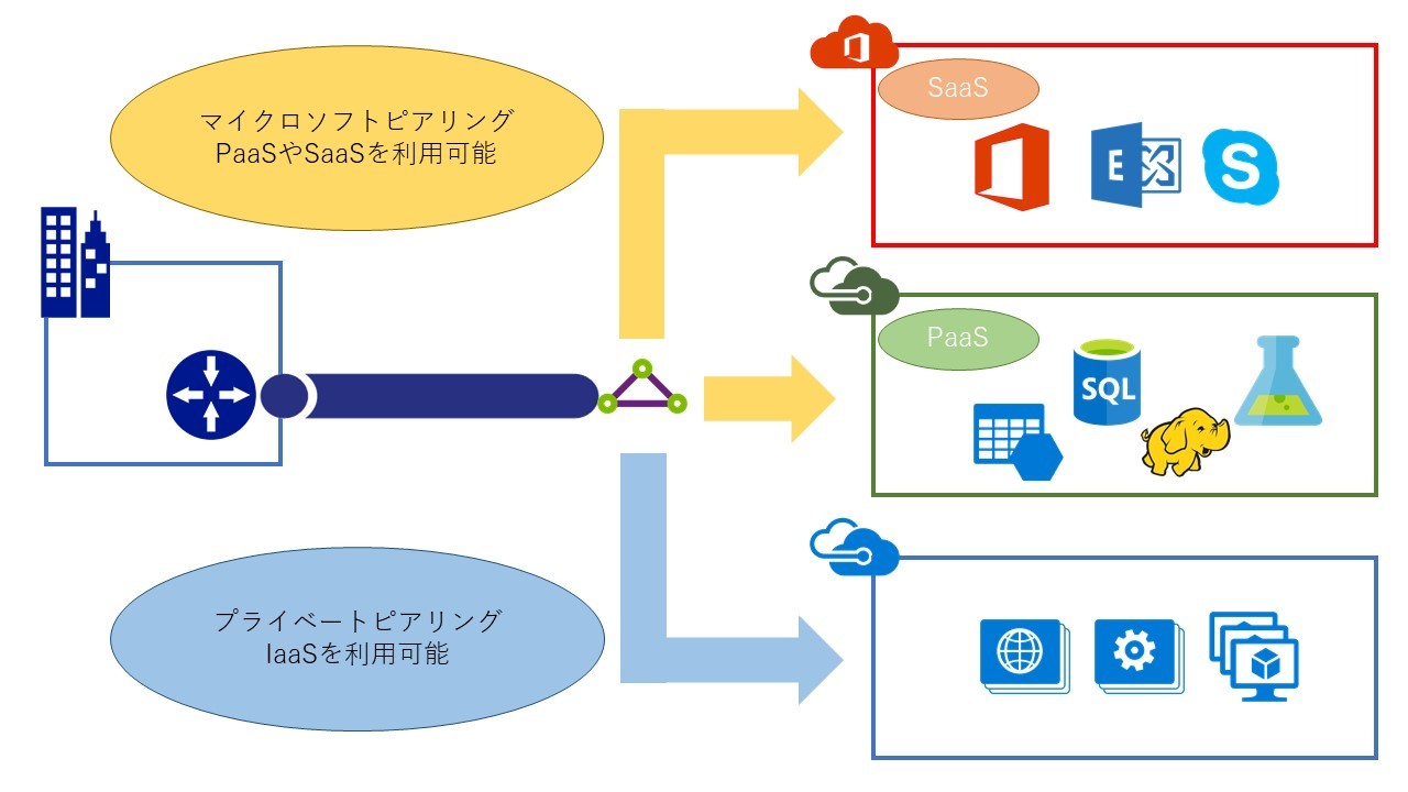 ExpressRouteの説明