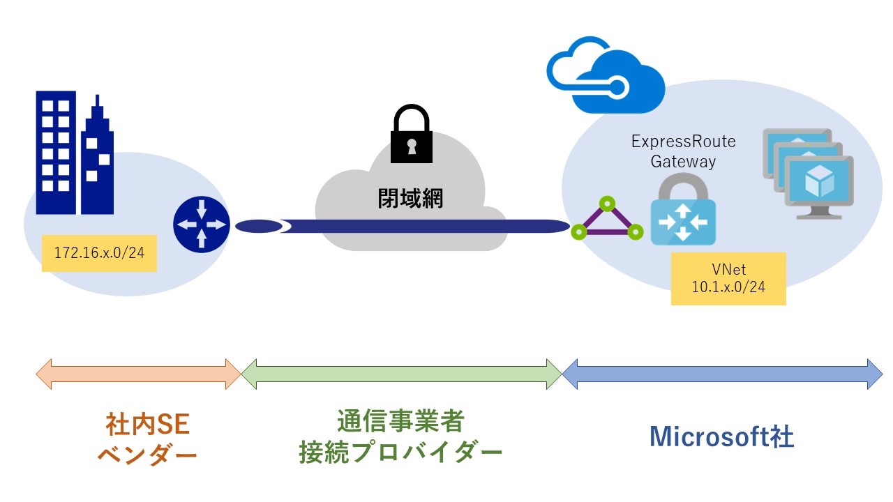 ExpressRouteを利用する際の注意点