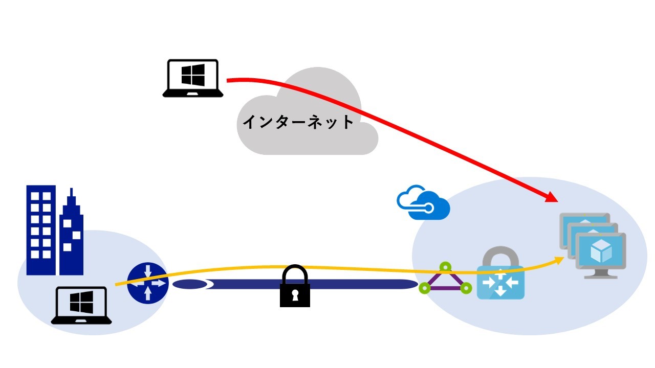 ExpressRouteを利用する際の注意点