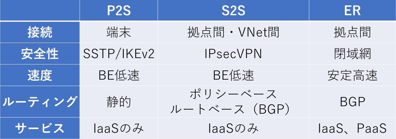 P2S_S2S_ExpressRoute比較表