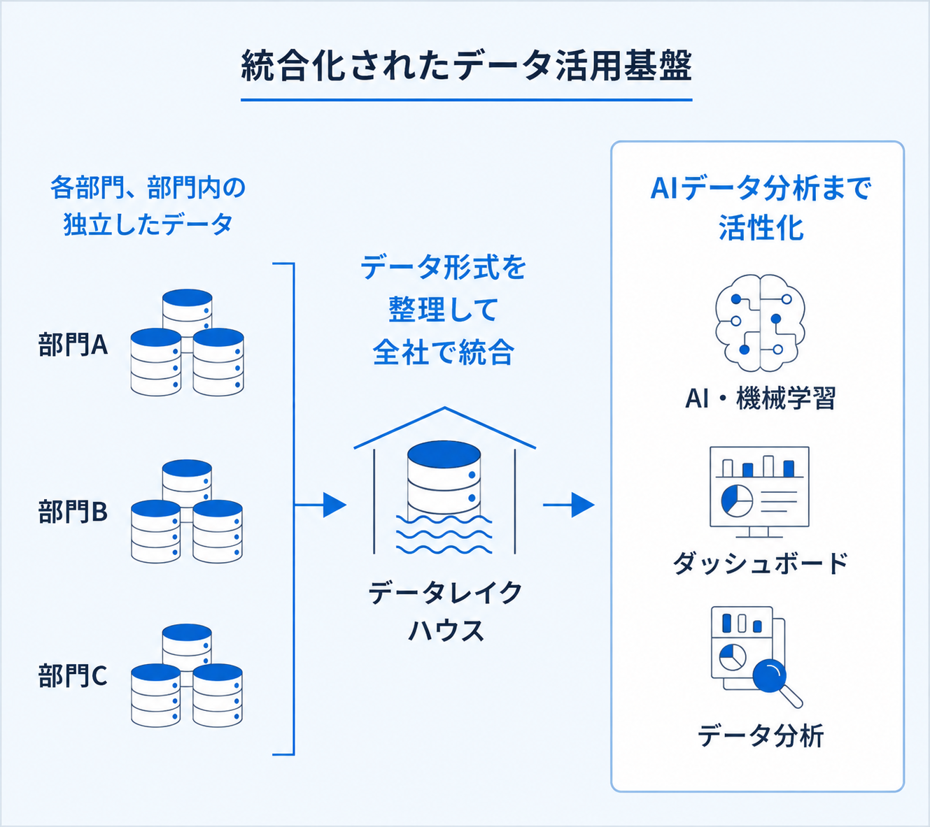 データレイクハウスとは