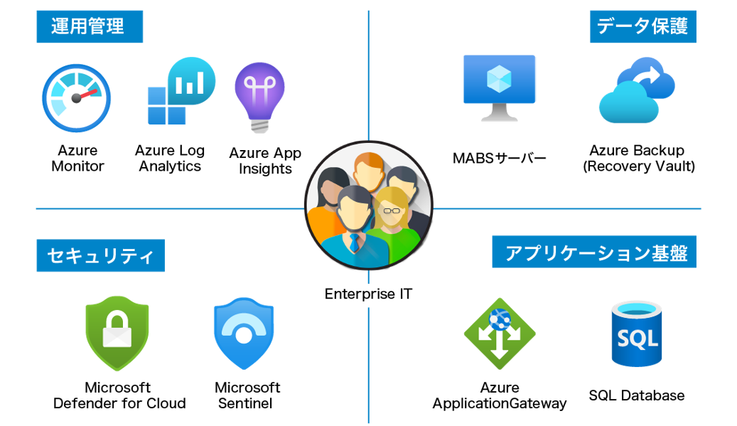 Azureネイティブサービスと統合可能