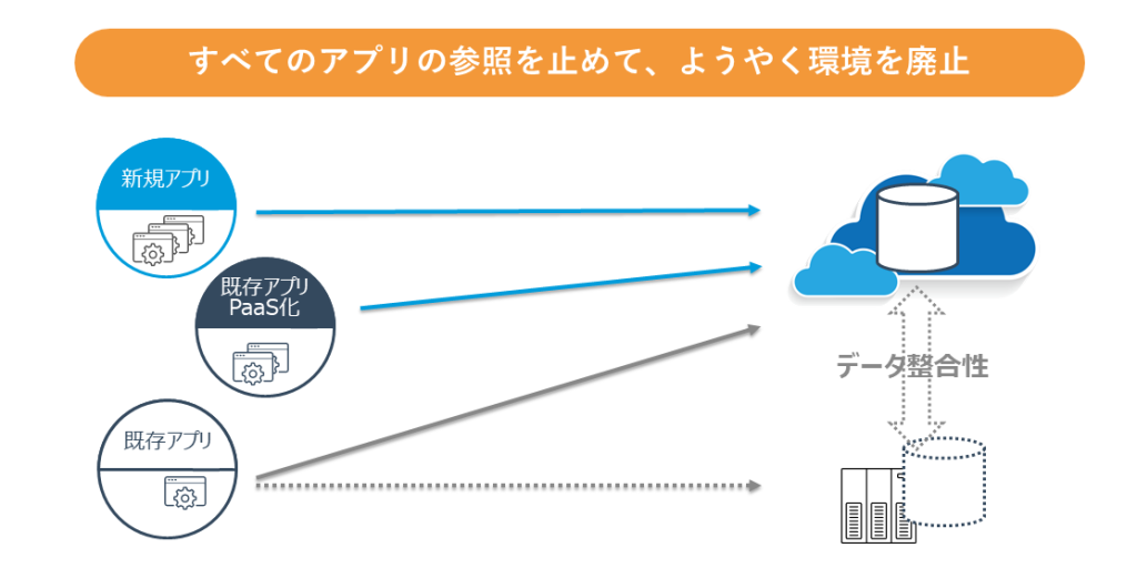 完全移行（オンプレ環境の廃止）