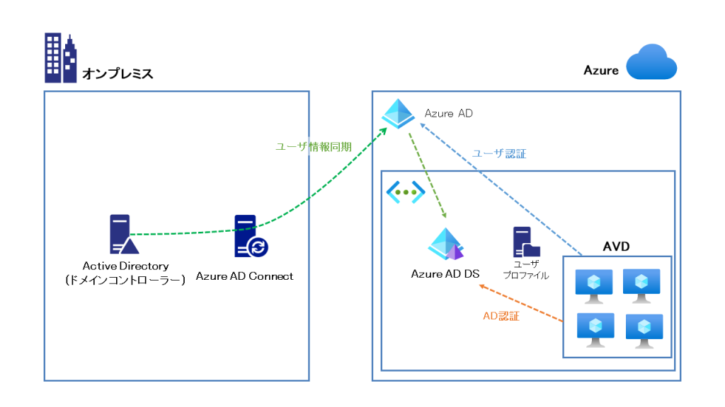 オンプレミスのADで認証を行う構成パターン