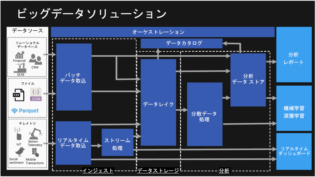 ビッグデータ分析基盤の一般的な構成