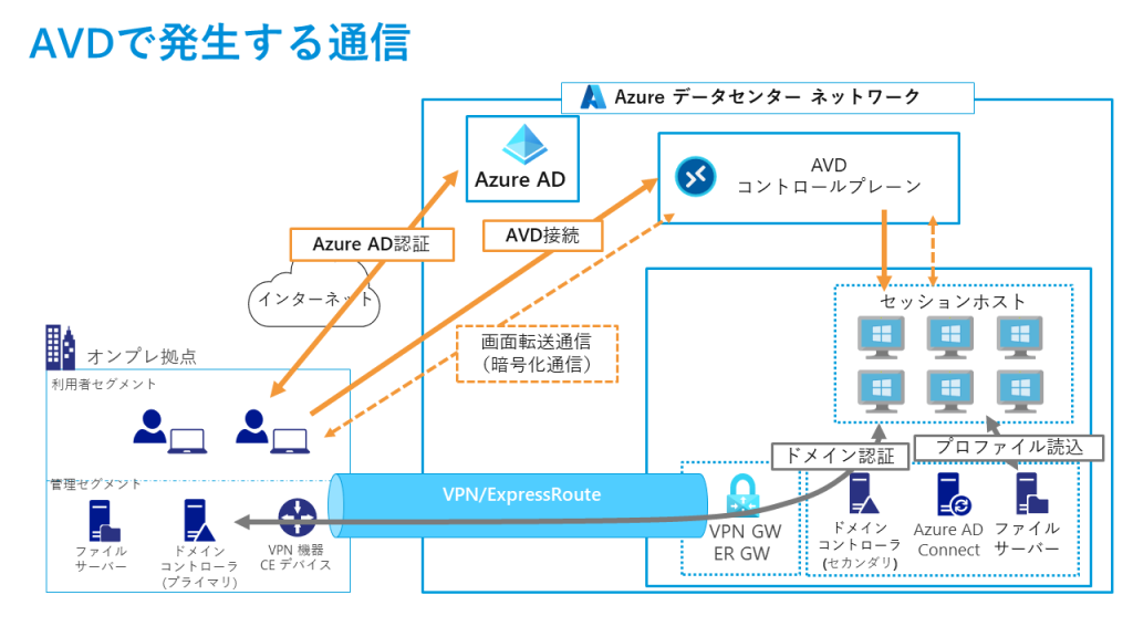 avdの通信