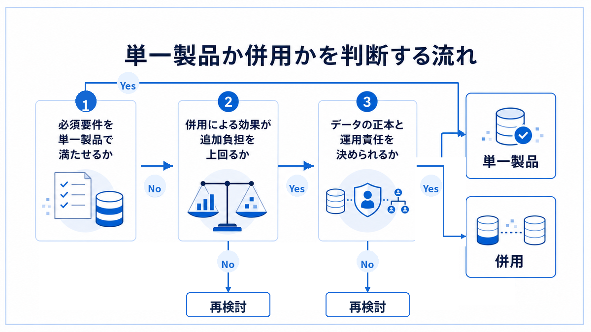 単一製品と併用を判断する流れ