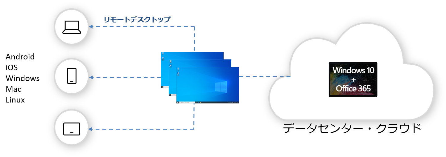 デスクトップ仮想化