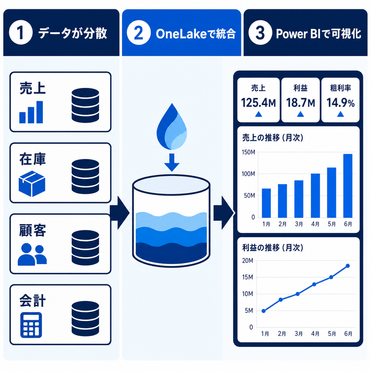売上・在庫・顧客・会計データをOneLakeに統合し、Power BIで可視化する流れ