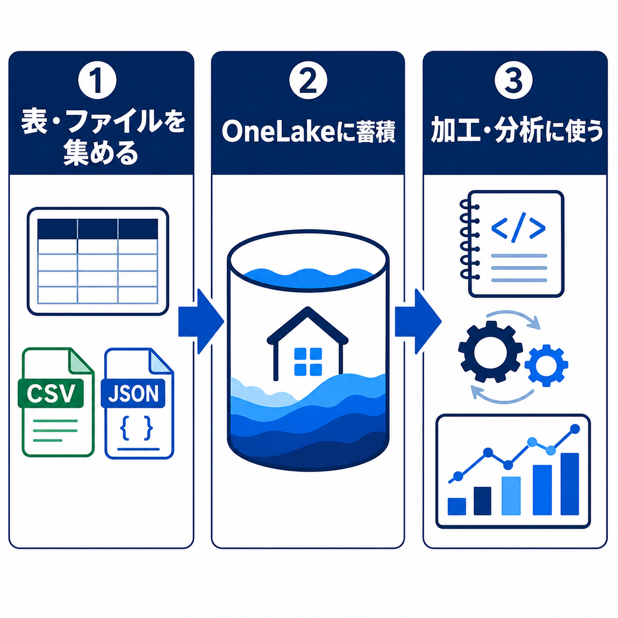 表・CSV・JSONなどのデータをOneLakeに蓄積し、加工・分析する流れ