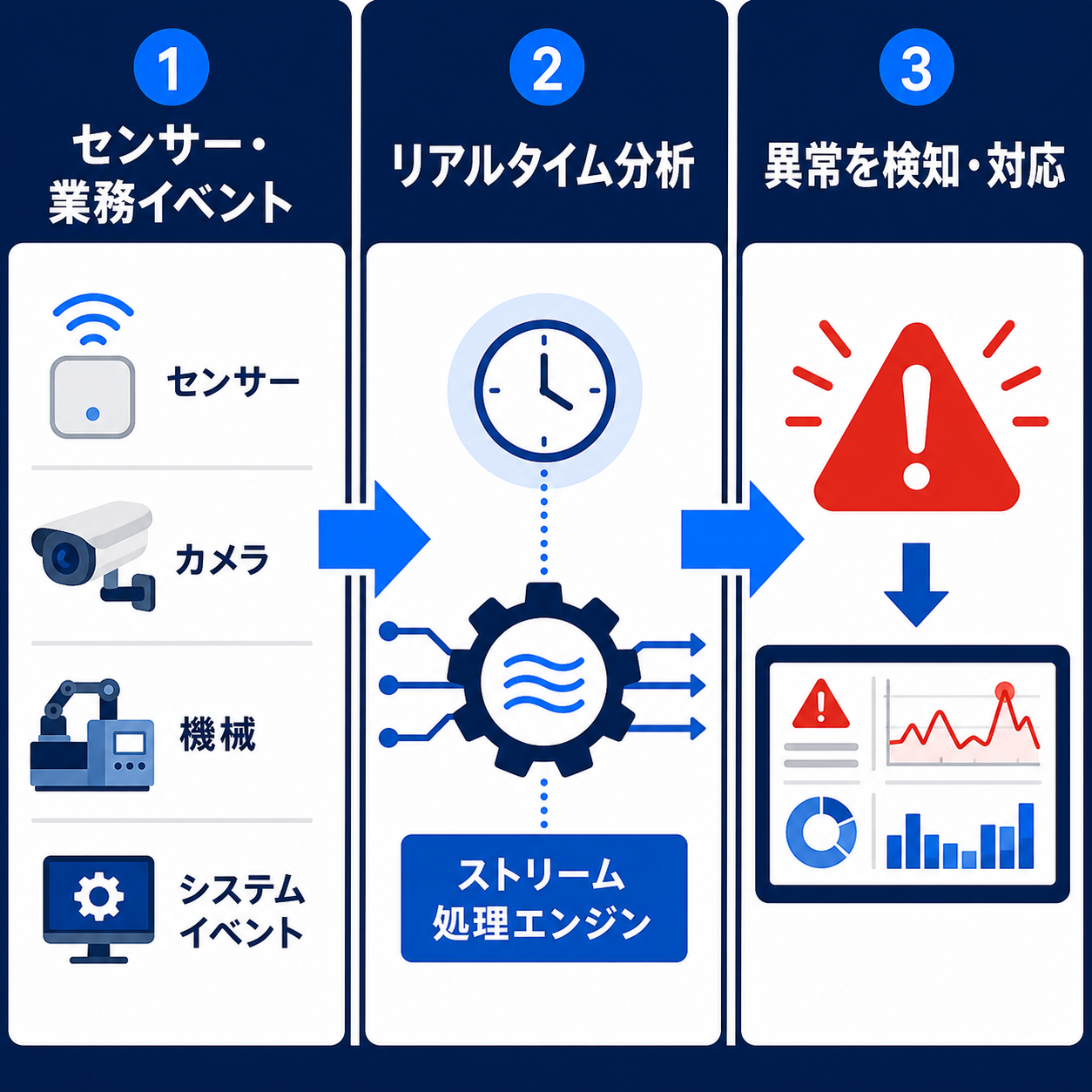 センサーや業務イベントをリアルタイム分析し、異常検知と対応につなげる流れ