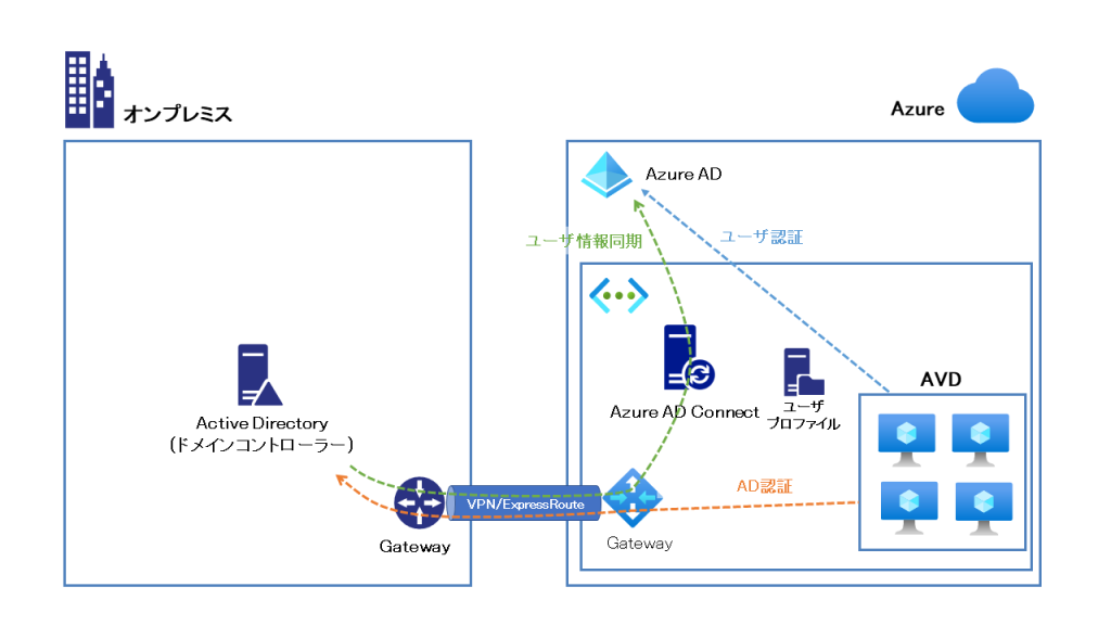 オンプレミスのADと同期し、Azure AD DSで認証を行う構成パターン