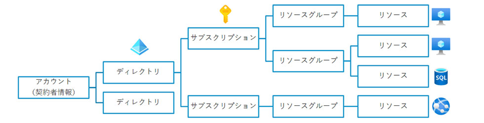 Azureの管理単位の関係性