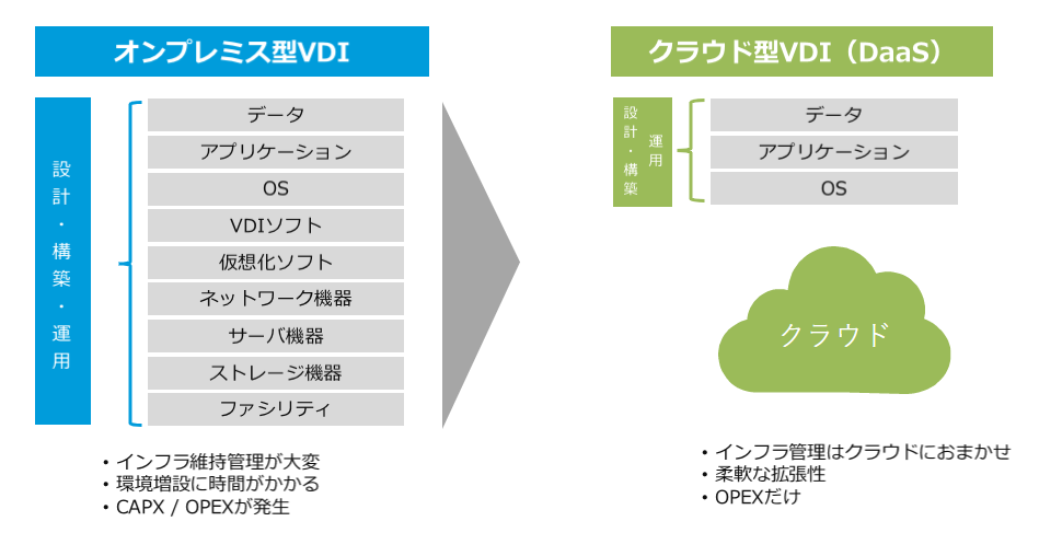 VMware Horizon オンプレミス　クラウドの違い