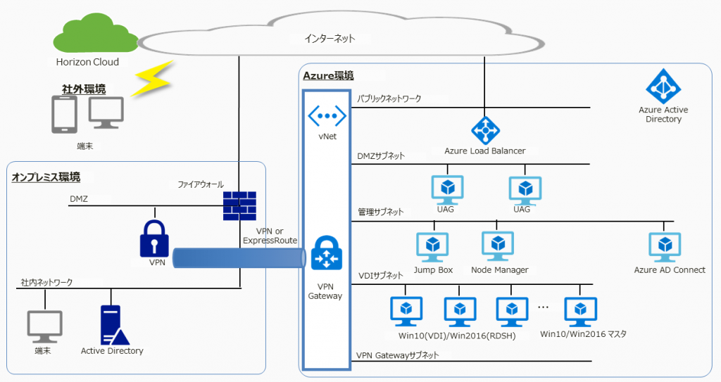 オンプレミスの連携が必要な場合（インターネット経由/または社内からの接続）