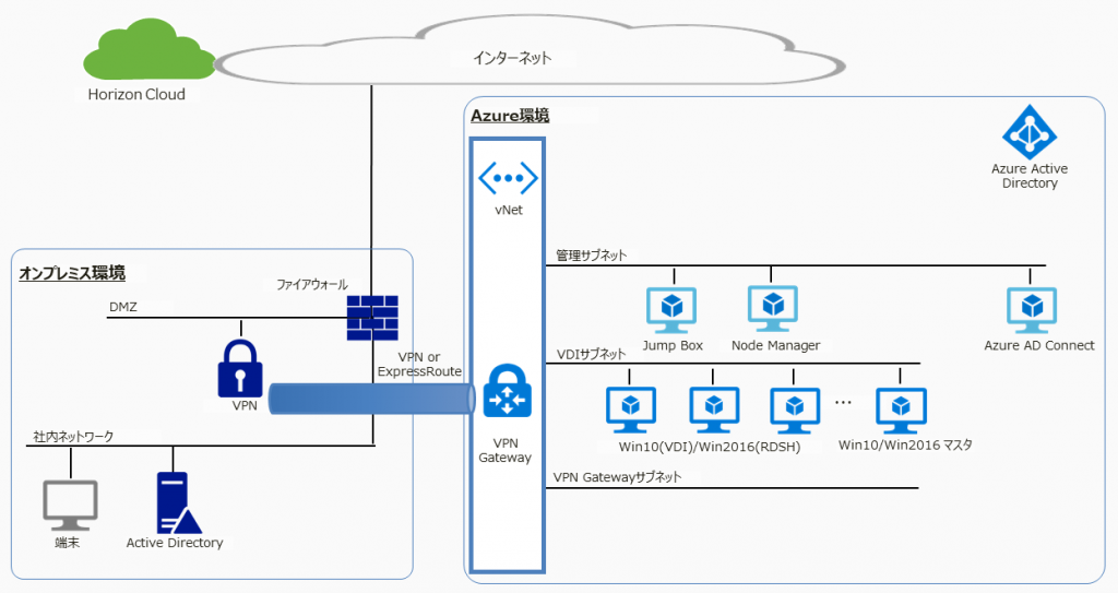 オンプレミスの連携が必要な場合（社内のみからの接続）