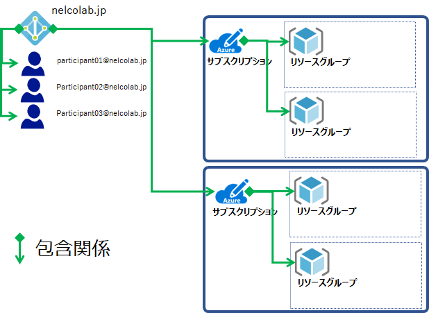 Azureの階層構造と位置関係